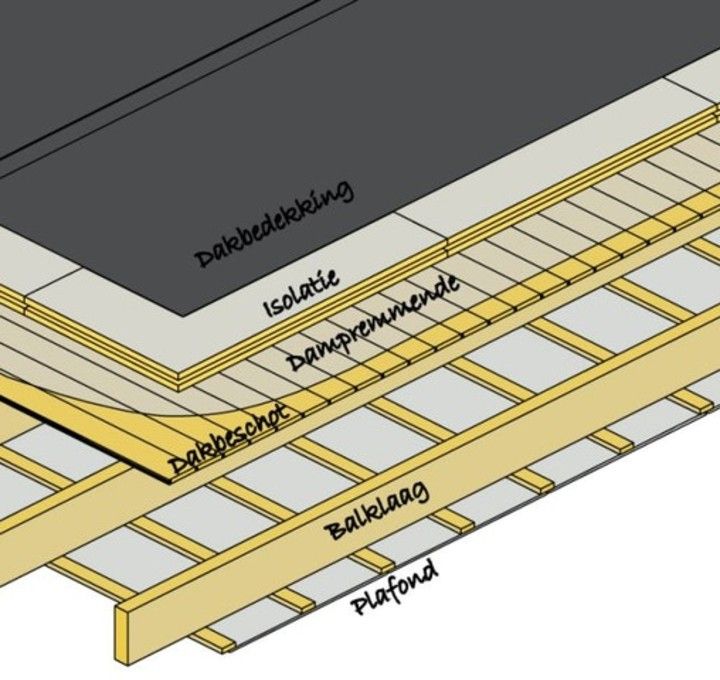 warm dak constructie